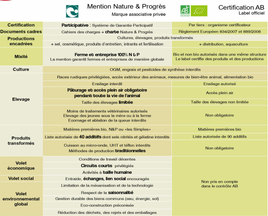 Les points de comparaison entre la certification Nature et Progrès et la certification AB dans l'huile d'olive